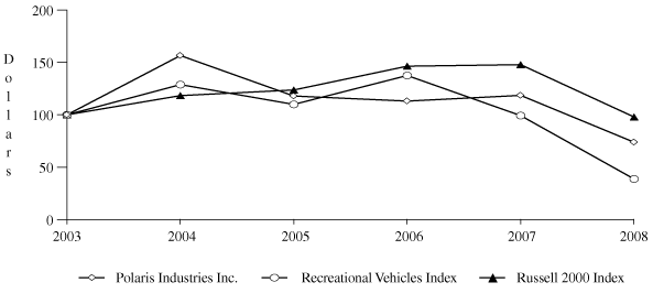 (PERFORMANCE GRAPH)