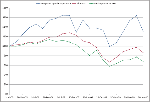 (PERFORMANCE GRAPH)