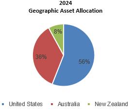 A pie chart of a number of countries/regions
AI-generated content may be incorrect.