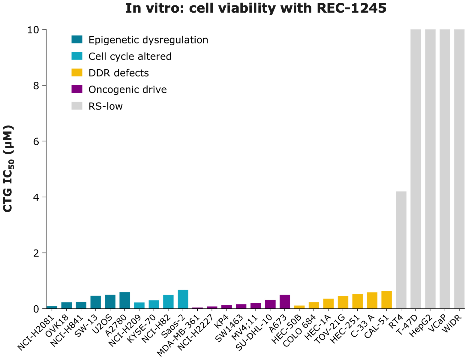 fig23_rec-1245invitrocellviability.jpg