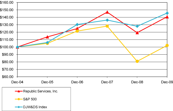 (PERFORMANCE GRAPH)