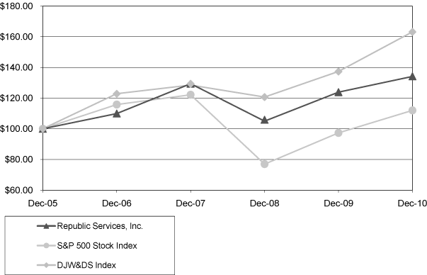 (PERFORMANCE GRAPH)