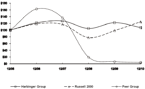 (PERFORMANCE GRAPH)