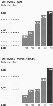 Total Revenue - GRAAPH