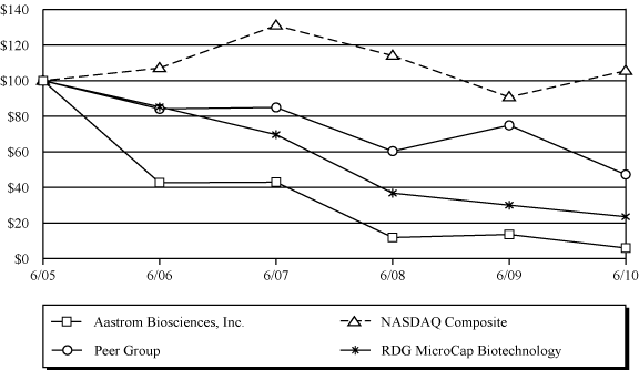 (PERFORMANCE GRAPH)