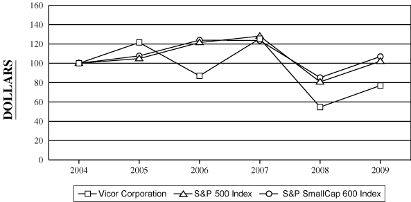 (PERFORMANCE GRAPH)