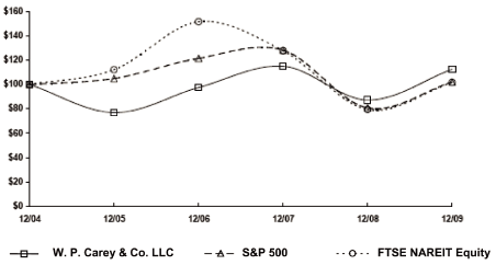(PERFORMANCE GRAPH)
