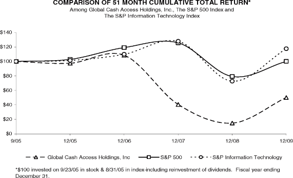 (PERFORMANCE GRAPH)