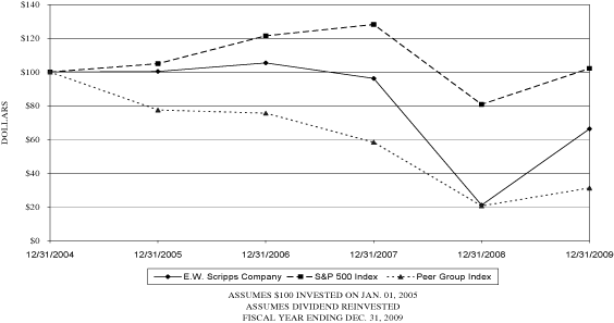 (PERFORMANCE GRAPH)