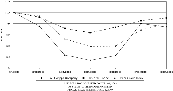 (PERFORMANCE GRAPH)