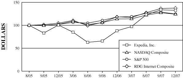 PERFORMANCE GRAPH