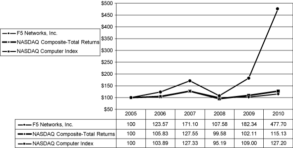 (PERFORMANCE GRAPH)