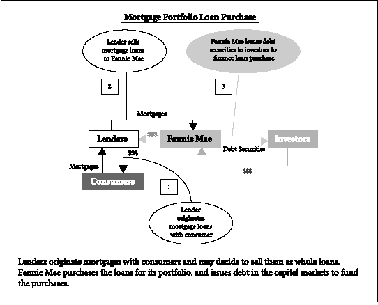 Morgage Portfolio Loan Purchase