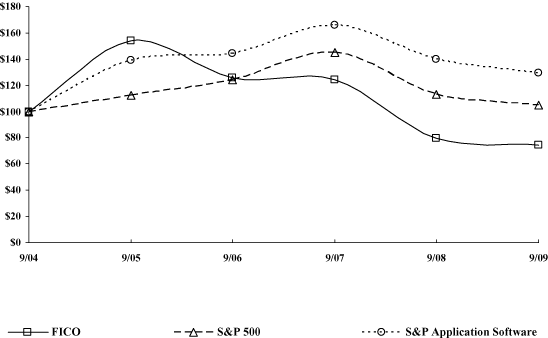 (PERFORMANCE GRAPH)
