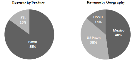 Revenue Chart appears here