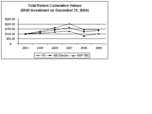 Shareholder Return Graph