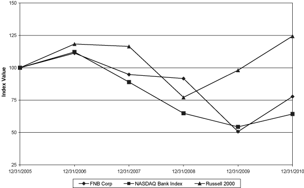 Performance Graph