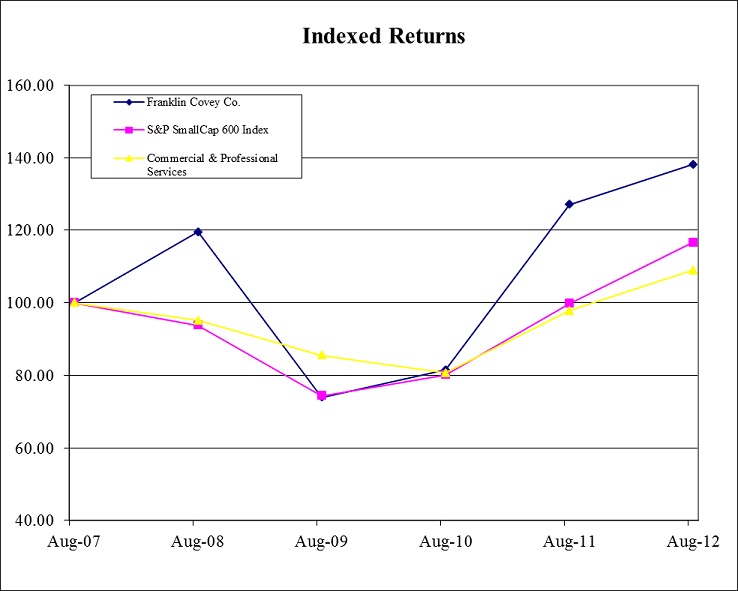 Indexed Returns Chart
