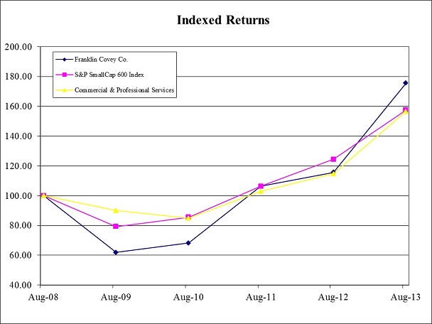 Indexed Returns Chart
