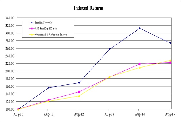 Indexed Returns Chart
