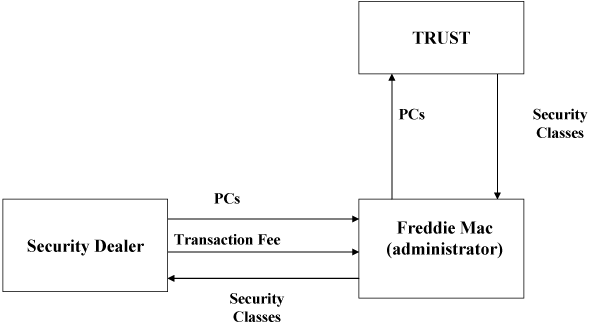 (Structured Secutity FLOW CHART)