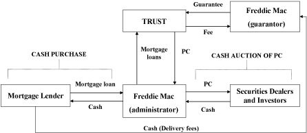 (Cash Auction of PCs FLOW CHART)