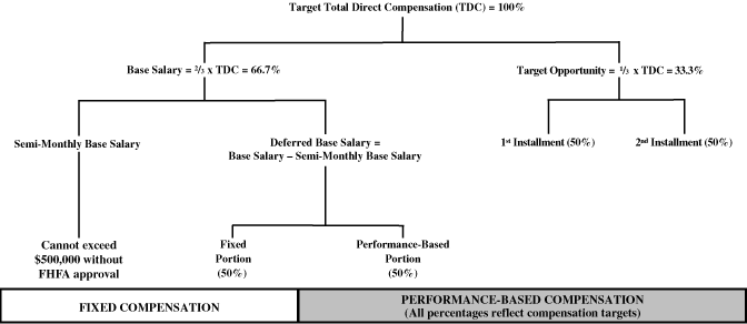 Total Direct Compensation Chart
