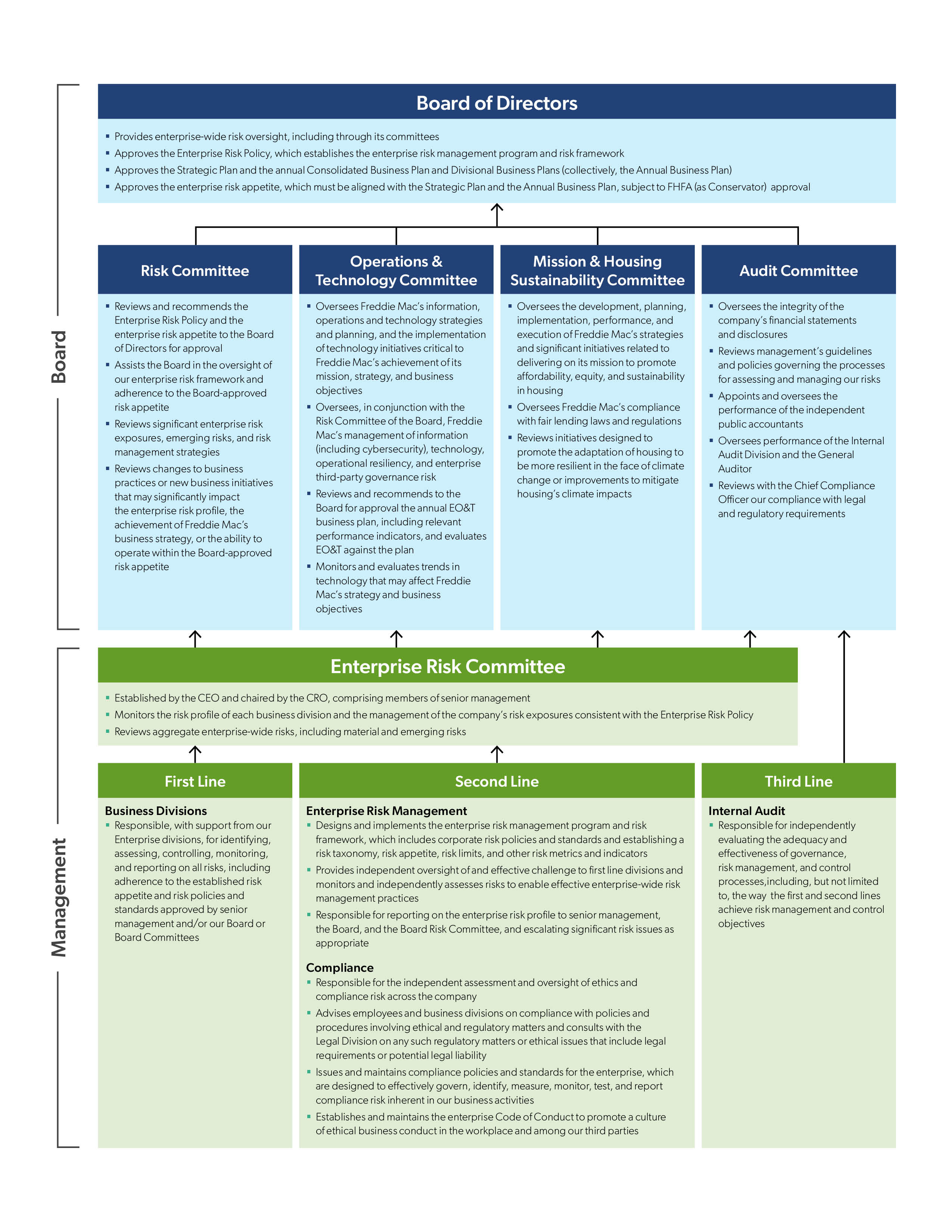 FI_CS_1283822052_2024 10K RM Governance Structure Image (02.02).jpg
