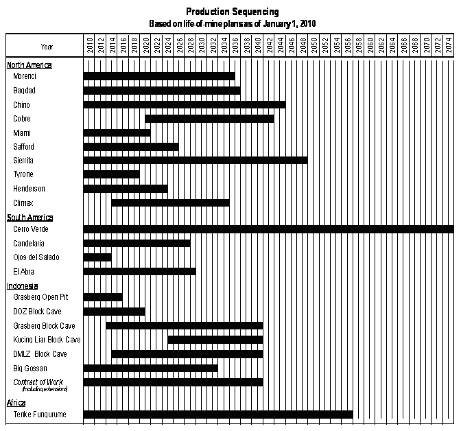 Mine Sequence Chart