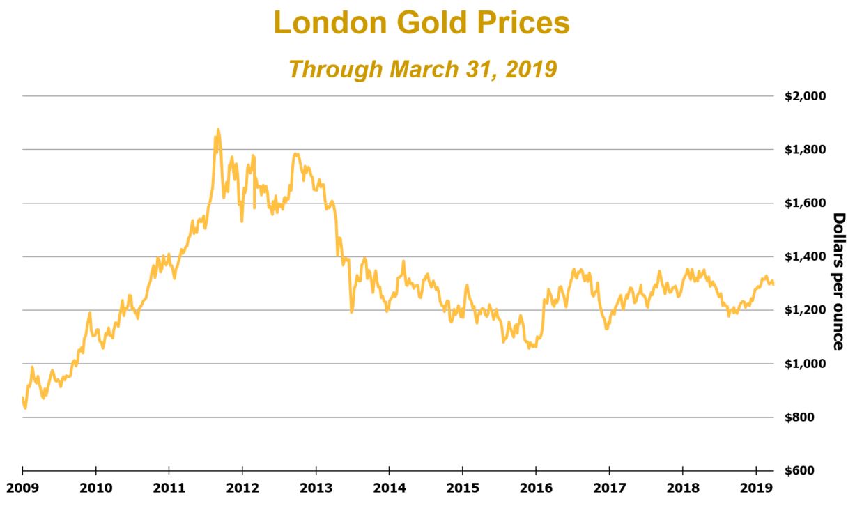 goldchartq12019a01.jpg
