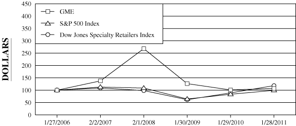 (PERFORMANCE GRAPH)