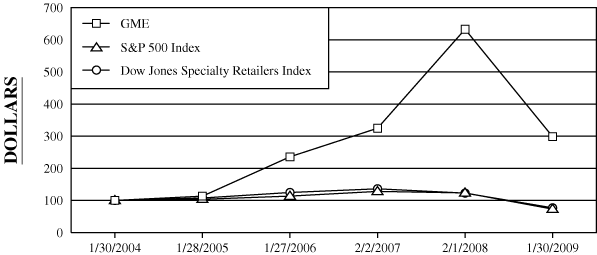 (PERFORMANCE GRAPH)