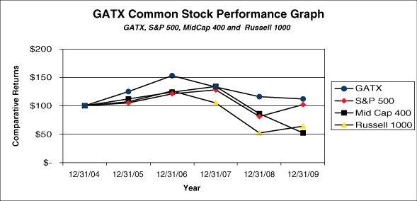 (PERFORMANCE GRAPH)