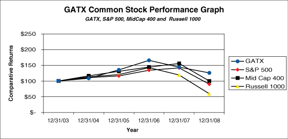 (PERFORMANCE GRAPH)