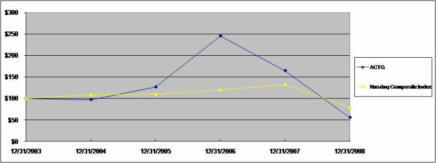 Stock Price Performance Graph