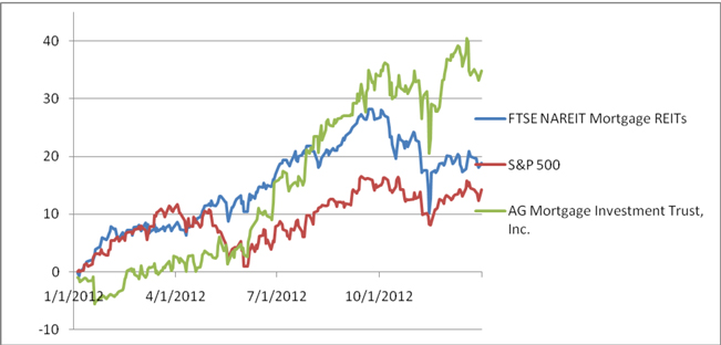 Z:\Vineyard\Live jobs\2013\02 Feb\24 Feb\Shift I\AG Mortgage Investment Trust 10-K (v335530) First Draft\Draft\03-Production