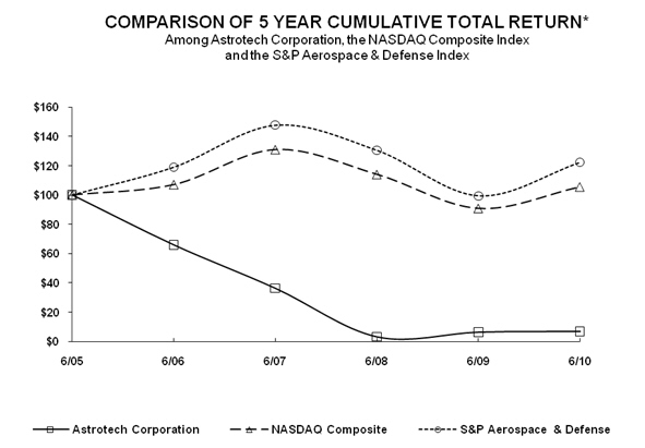 (PERFORMANCE GRAPH)