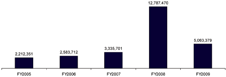 (BAR GRAPH)