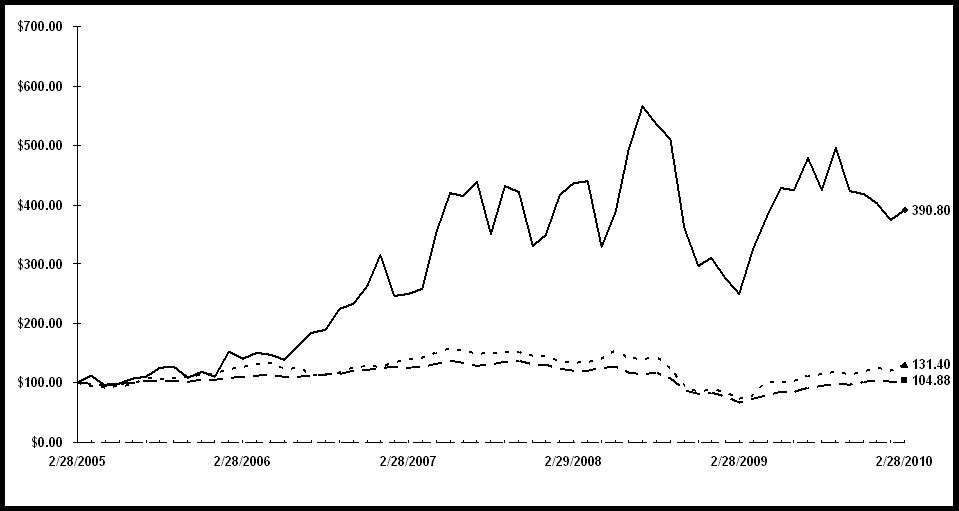 Stock performance Graph