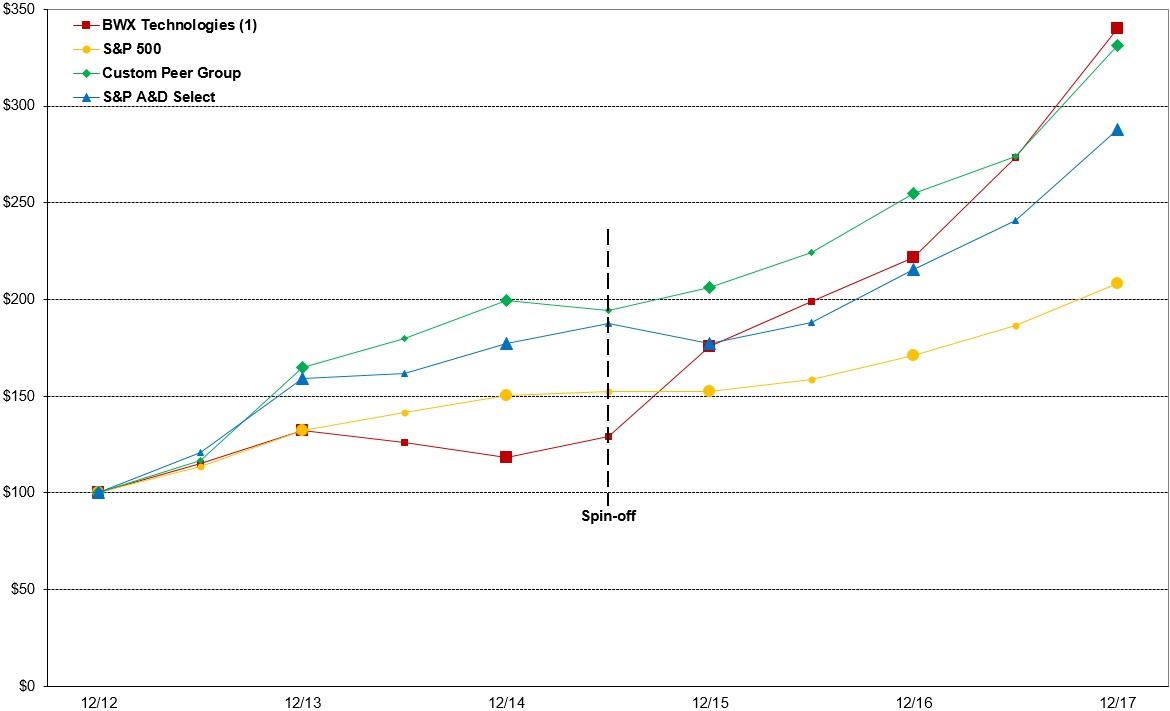 ctsrgraph17e.jpg