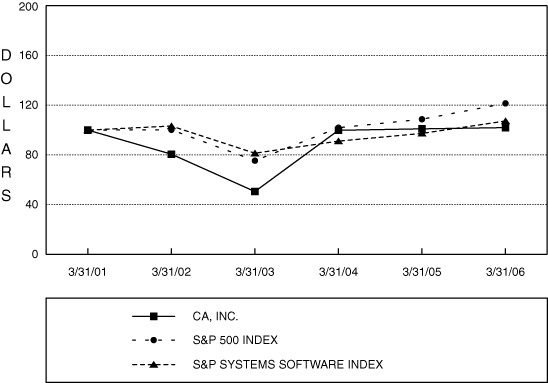 (PERFORMANCE GRAPH)