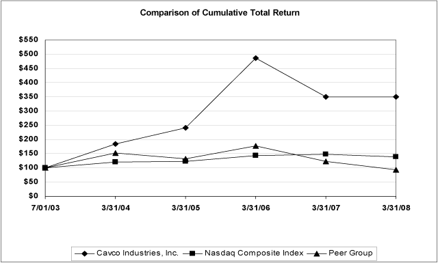 (PERFORMANCE GRAPH)