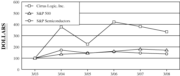 PERFORMANCE GRAPH