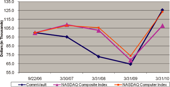 (PERFORMANCE GRAPH)