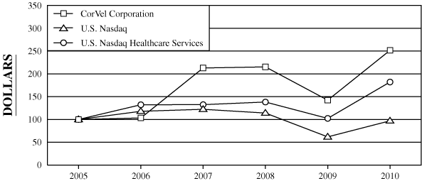 PERFORMANCE GRAPH