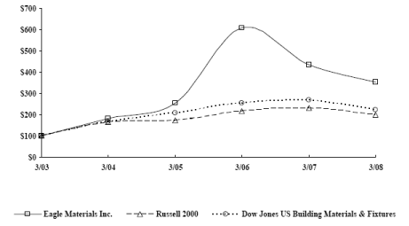 (PERFORMANCE GRAPH)