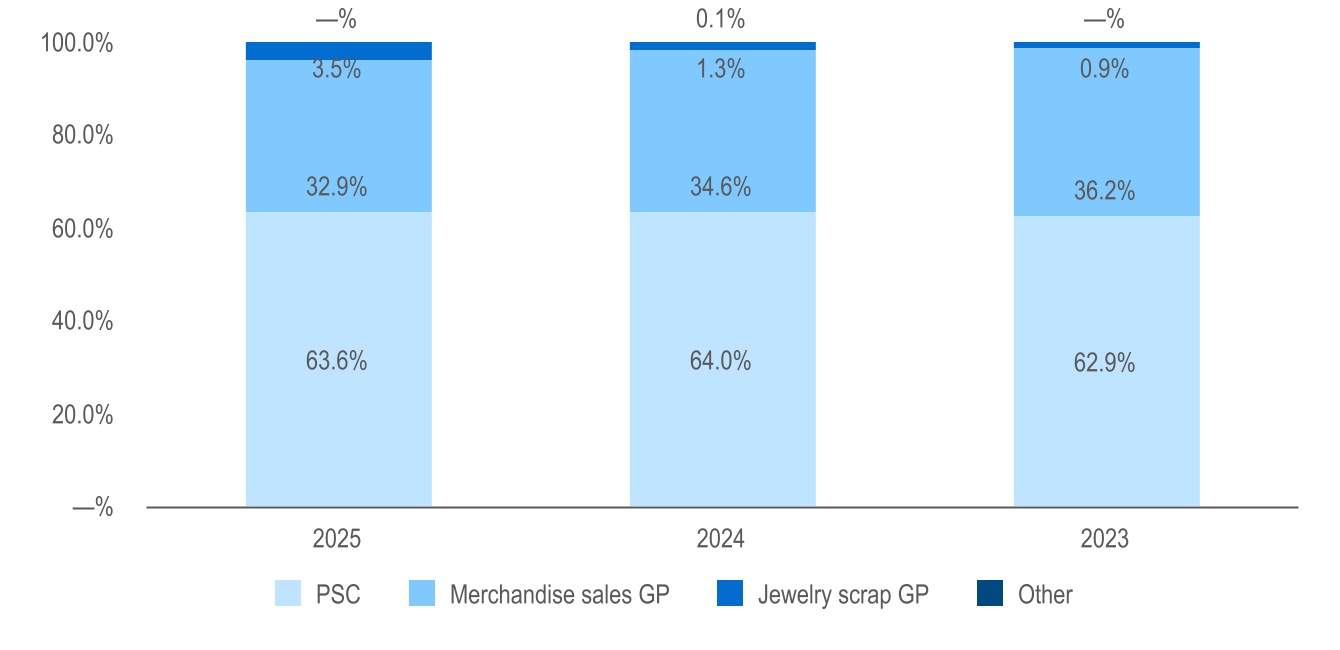 4125