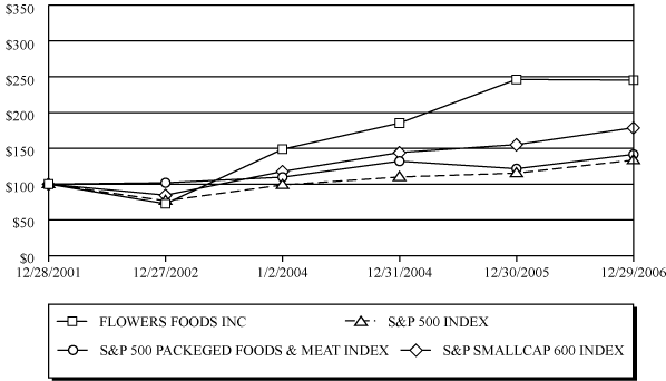 (PERFORMANCE GRAPH)
