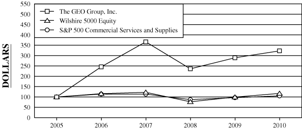 (PERFORMANCE GRAPH)