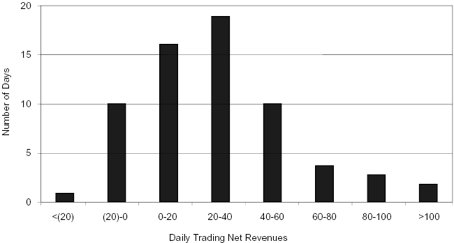 DAILY TRADING NET REVENUES CHART